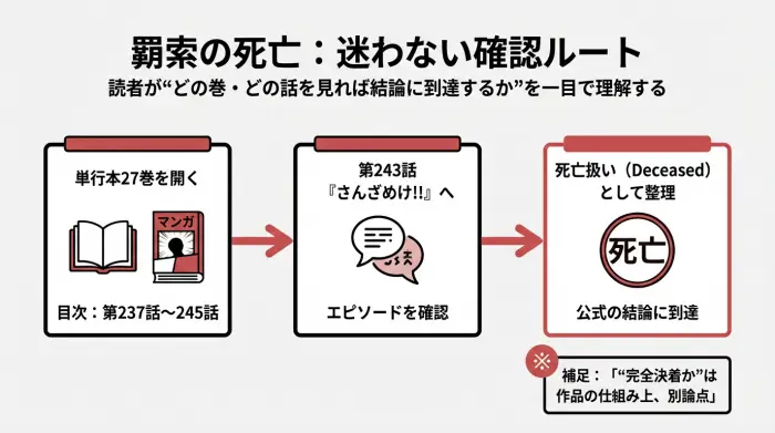 羂索の死亡を確認するために単行本27巻→第243話へ進む手順を示した図