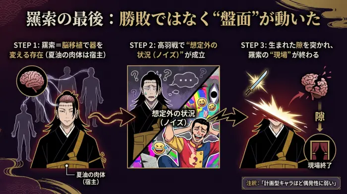 羂索の最後は高羽戦で生まれた隙を起点に決着へ進んだことを示す図