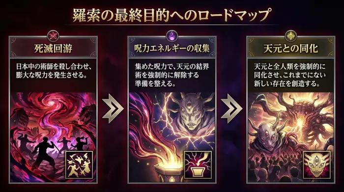 羂索の計画のフローチャート