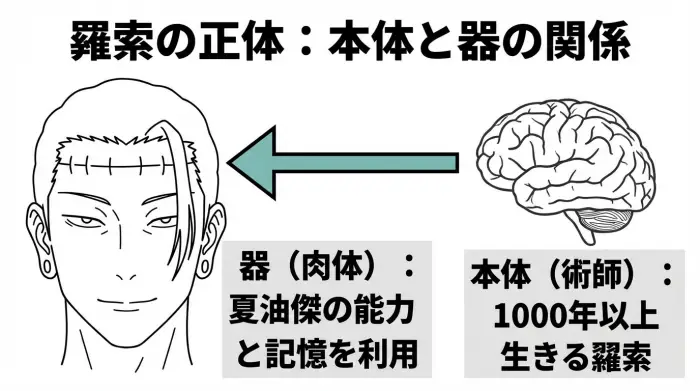呪術廻戦のキャラクター・羂索の正体を図解したインフォグラフィック