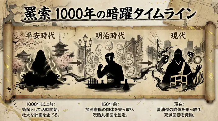 羂索の1000年にわたる活動の歴史を示したタイムライン図