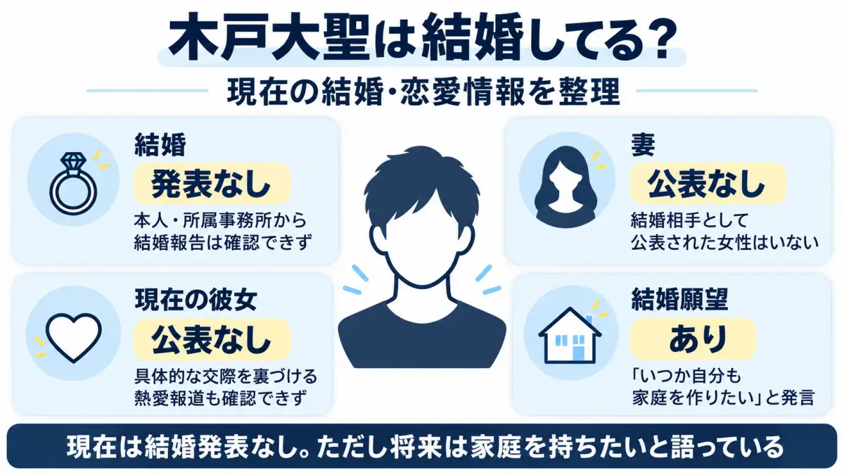 木戸大聖の結婚状況や妻、彼女、結婚願望について現在公表されている情報を整理した図解