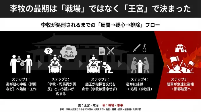 李牧が処刑されるまでの流れ(反間工作・讒言・捕縛・処刑・趙崩壊)を示す図