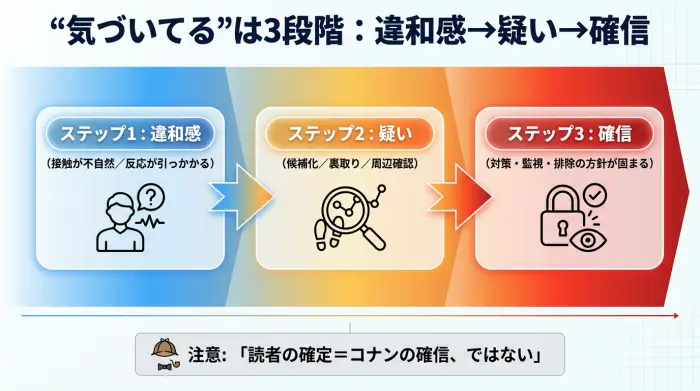 名探偵コナンで“気づいてる”を違和感・疑い・確信の3段階で整理した図