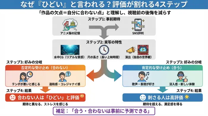 実写リトルマーメイドがひどいと言われる理由を、期待値ギャップの流れで図解