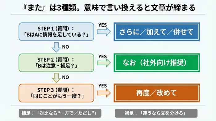 『また』の言い換えを用途別に選ぶ診断チャート。追加は“さらに/加えて”、補足は“なお”、反復は“再度/改めて”