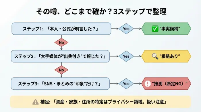 松田元太の実家が金持ちという噂を一次情報と推測に分ける判定フロー図