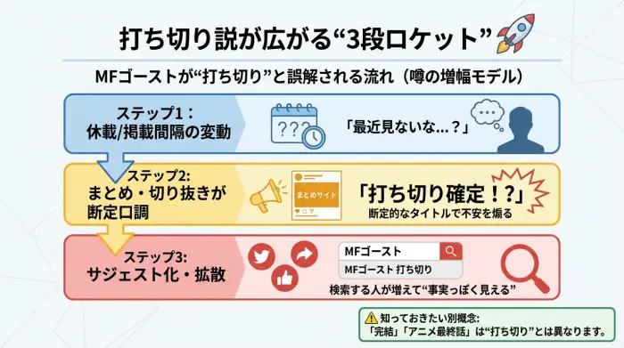 MFゴーストが打ち切りと誤解される流れを3ステップで示した図