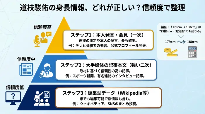 道枝駿佑の身長179cmと180cmの情報を、出どころ別の信頼度で整理した図