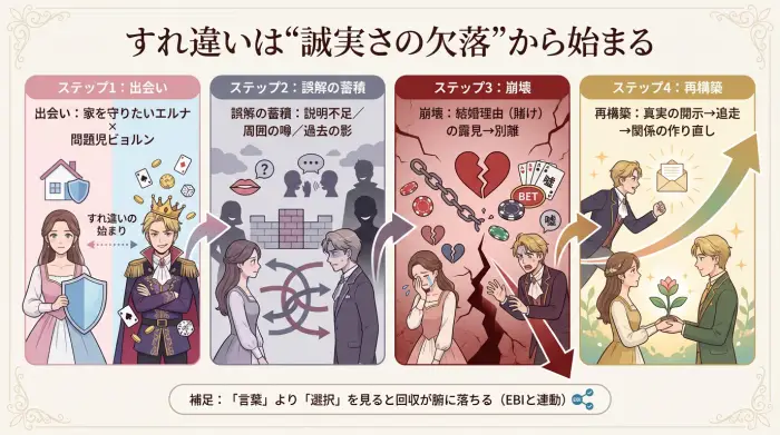 問題な王子様の関係性は、誤解の蓄積から崩壊し、真実の開示で再構築へ向かう流れ