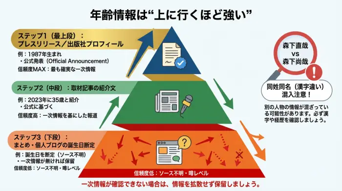 森下直哉の年齢情報を一次情報から見分ける信頼度ピラミッド図