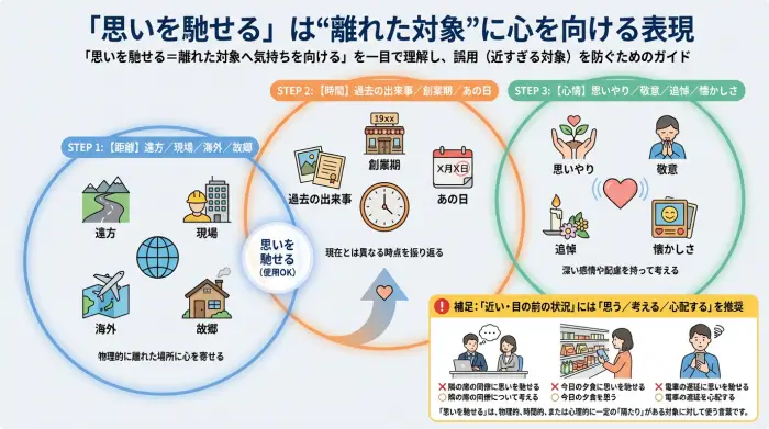 思いを馳せるは距離・時間・心情のいずれかで“離れた対象”に心を向ける表現