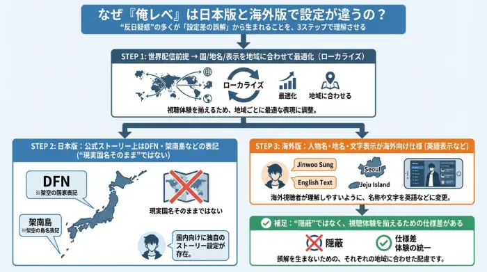 日本版と海外版で名称や表記が変わる理由を3段階で示した図解