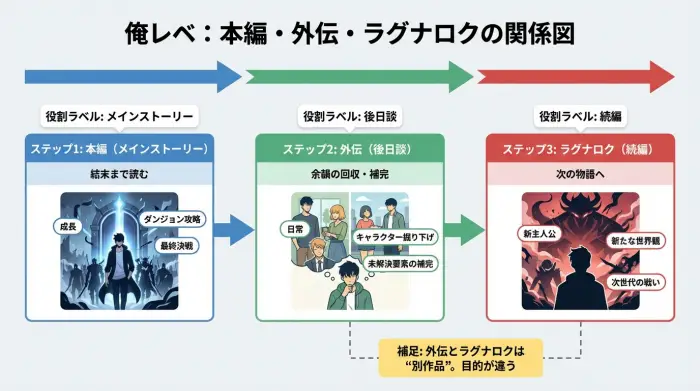 俺だけレベルアップな件の本編・外伝・ラグナロクの違いと読む順番を示した図