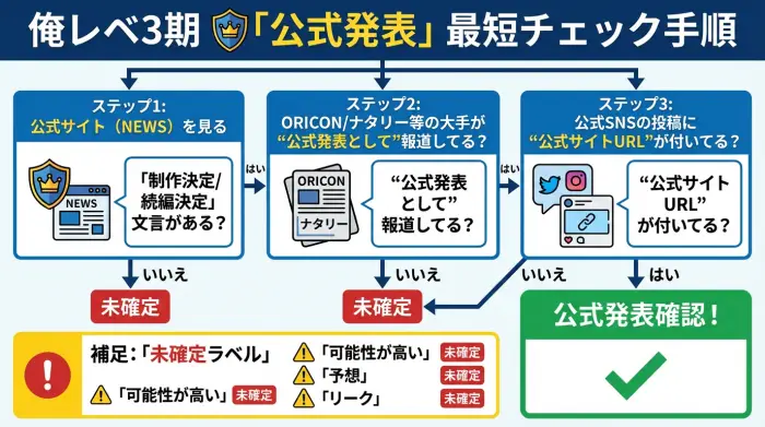 俺だけレベルアップな件アニメ3期の公式発表を確認する手順フロー図