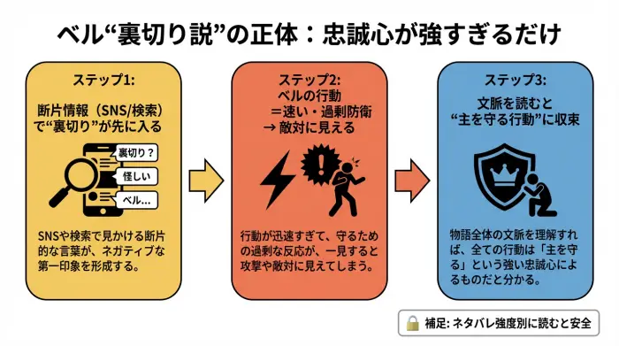 ベルの裏切り説は断片情報と過剰防衛が原因だと示すフロー図
