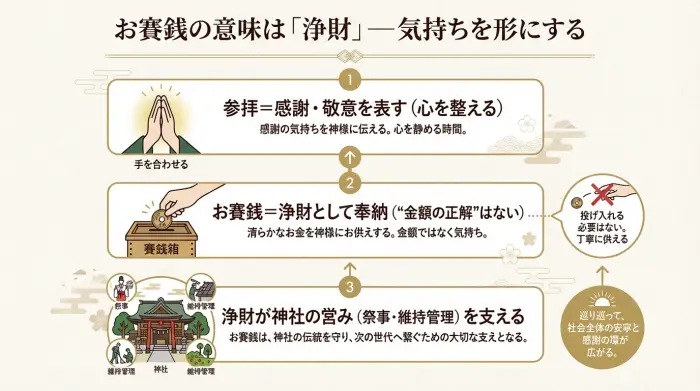 お賽銭は浄財として神前に供え、神社の営みを支えることを示す3ステップ図