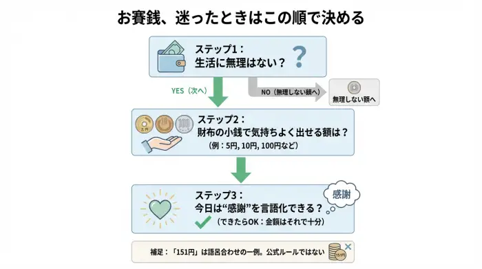 お賽銭の金額を無理なく決める3ステップのフロー図