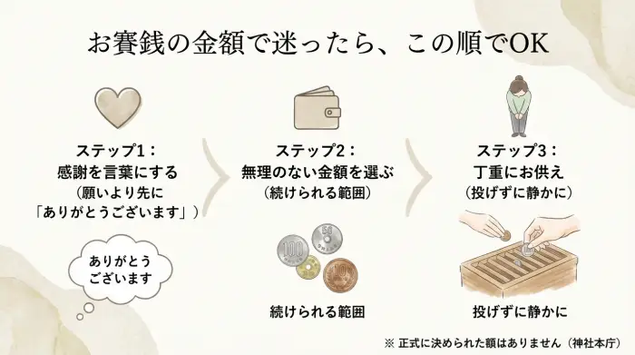 お賽銭の金額を迷わず決める3ステップの判断フロー図