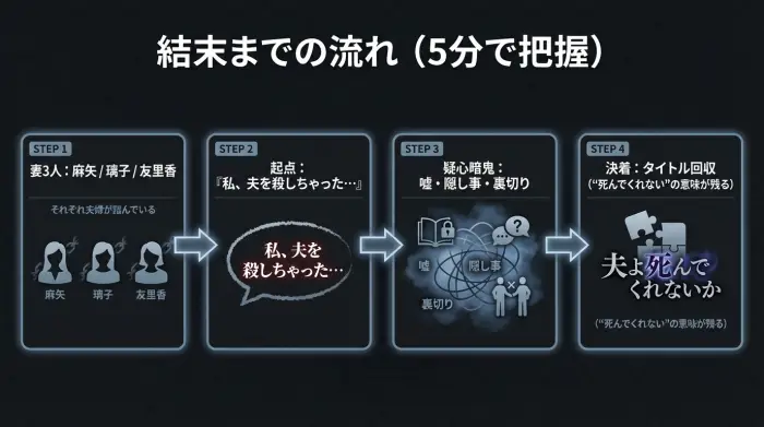 🎨 デザイナー向け指示書：インフォグラフィック 件名: 相関→事件→疑心→決着の“迷子ゼロ”フロー 目的: 読者が1枚で「何が起きる話か」を理解できるようにする 構成要素: タイトル: 「結末までの流れ（5分で把握）」 ステップ1: 「妻3人：麻矢／璃子／友里香（それぞれ夫婦が詰んでいる）」 ステップ2: 「起点：『私、夫を殺しちゃった…』」 ステップ3: 「疑心暗鬼：嘘・隠し事・裏切り」 ステップ4: 「決着：タイトル回収（“死んでくれない”の意味が残る）」 デザインの方向性: シンプル／暗めのトーン／矢印で一直線に 参考altテキスト: 夫よ死んでくれないかの相関と結末までの流れを示した図解