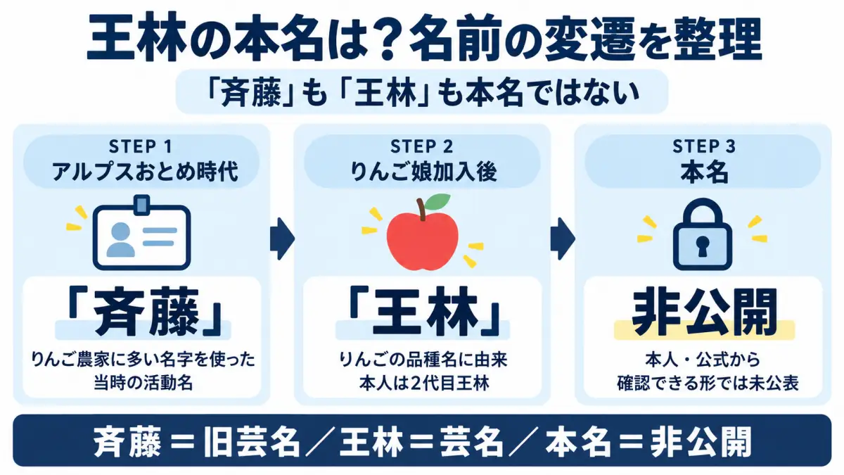 王林の卒アル写真や学生時代の写真から本名が判明しているのかを整理した図解