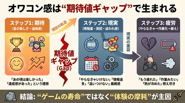 パズドラがオワコンと言われる理由を期待値ギャップとして整理した図解