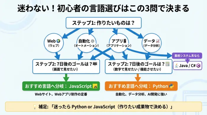 10分で決まる「言語選び」3問診断