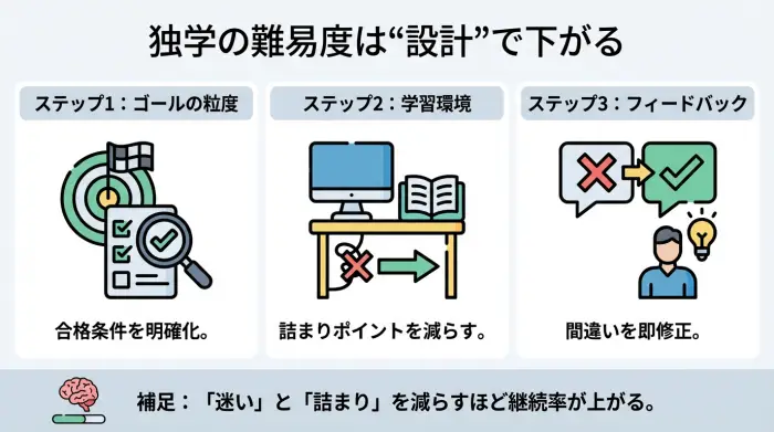 プログラミング独学の難易度を下げる3つの設計要素（ゴール・環境・フィードバック）を示した図