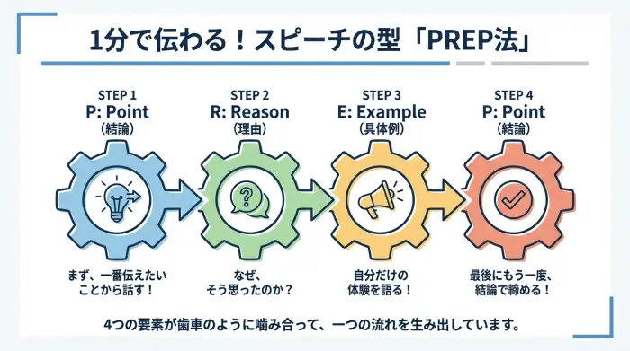 PREP法の4ステップ（結論、理由、具体例、結論）を歯車のイラストで解説したインフォグラフィック