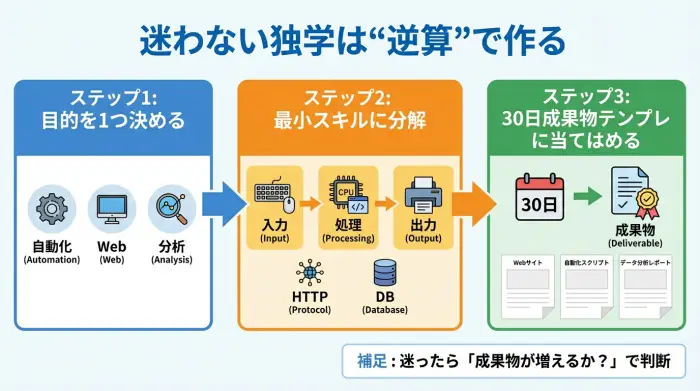 目的から必要スキルを逆算し30日成果物に落とす独学フロー図