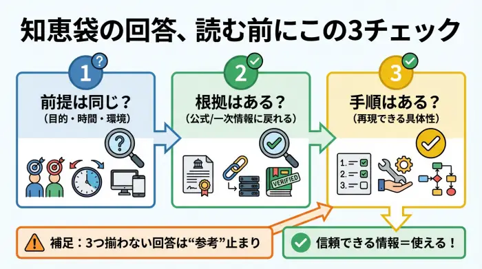 知恵袋回答の“信頼度チェック”フロー