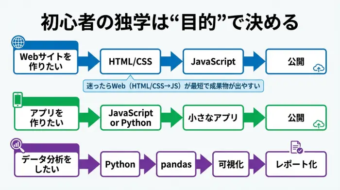 目的別にプログラミング独学の学習順序を分岐させたロードマップ図