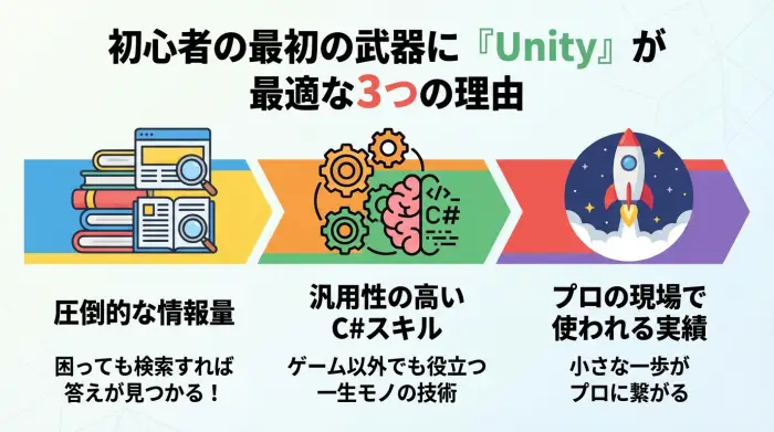 初心者がUnityを選ぶべき3つの理由。情報量、C#スキル、実績の3点がアイコンと共に示されている。