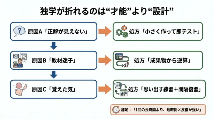 プログラミング独学が挫折する原因と、立て直す学習設計を示したフロー図