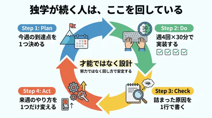 プログラミング独学が続く自己調整学習の4ステップ(計画→実行→振り返り→改善)
