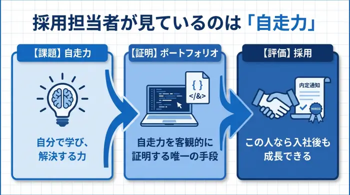 未経験エンジニアの採用プロセスを示す図解。自走力がポートフォリオによって証明され、採用評価に繋がる流れを示している。