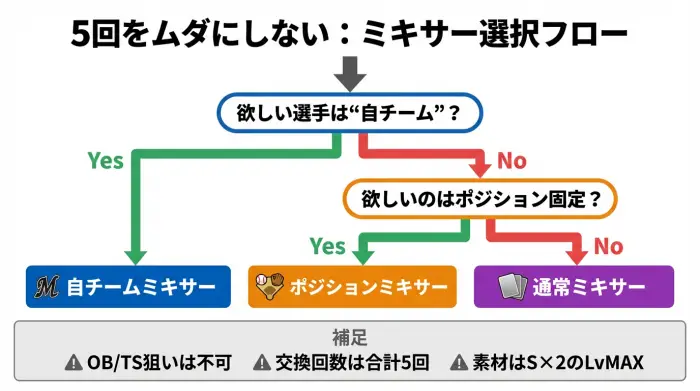 プロスピAファイナルミキサーを狙い別に選ぶフローチャート