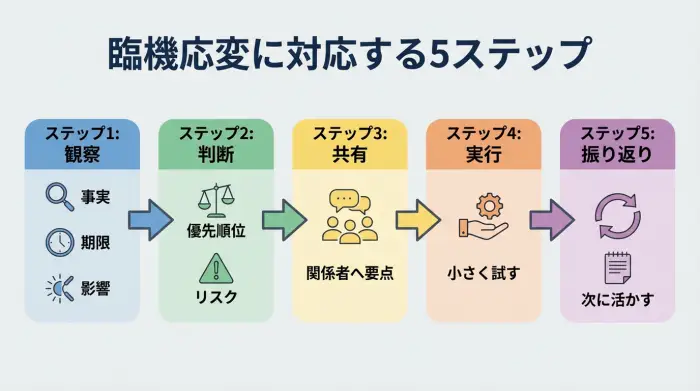 臨機応変に対応するための5ステップ（観察・判断・共有・実行・振り返り）を矢印で示した図