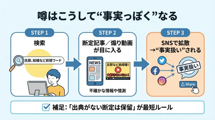 坂本冬美の旦那情報が噂として広がる流れを3段階で示した図解