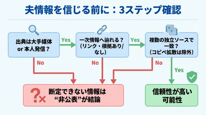桜井直美の夫情報を確認するための3ステップのフローチャート