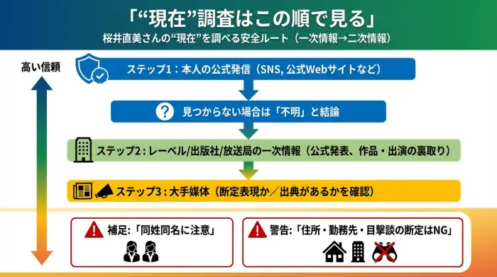 桜井直美の現在を調べるときの情報源の優先順位フロー図