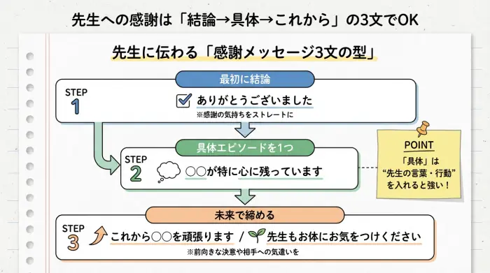 先生への感謝メッセージは3文（結論・具体・これから）で作れるテンプレ図解