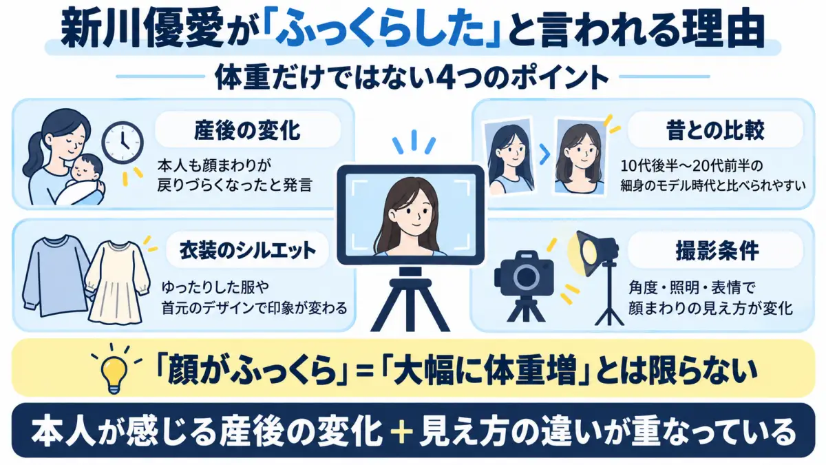 新川優愛がふっくらしたと言われる理由を産後の変化や昔との比較、衣装、撮影条件から整理した図解
