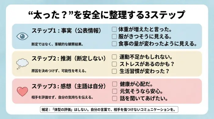 公表事実と推測と感想を分けて書く手順