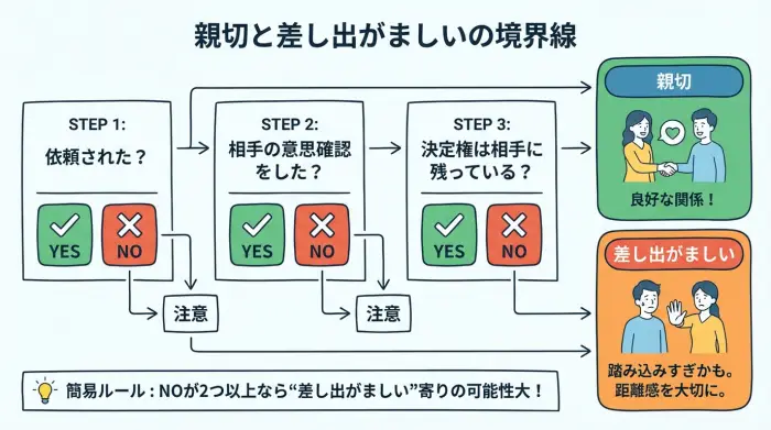 依頼・同意・決定権の3点で、親切と差し出がましいを判定する図