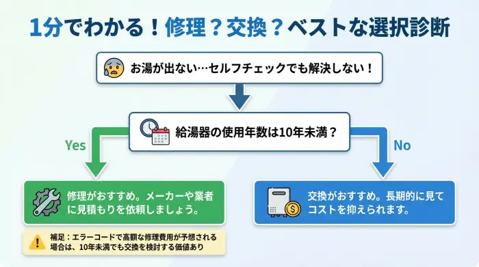 給湯器の使用年数が10年未満か否かを基準に、修理と交換のどちらを選ぶべきかを示すフローチャート。