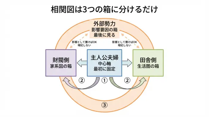 涙の女王の相関図を、主人公夫婦を中心に財閥・田舎・外部勢力の3つに分けて読む手順を示した図解