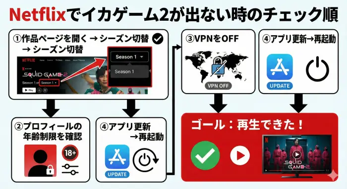 Netflixでイカゲーム2が見つからない時の原因切り分けフロー図
