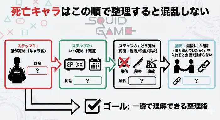 イカゲーム2の死亡キャラを話数と死因で整理する手順図