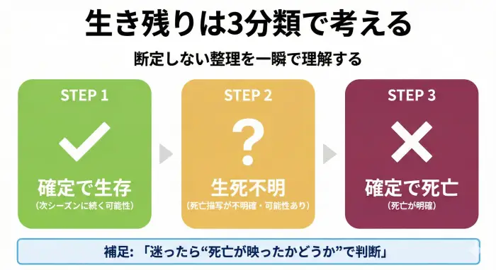イカゲーム2の生存状況を確定生存・生死不明・確定死亡に分けるフロー図